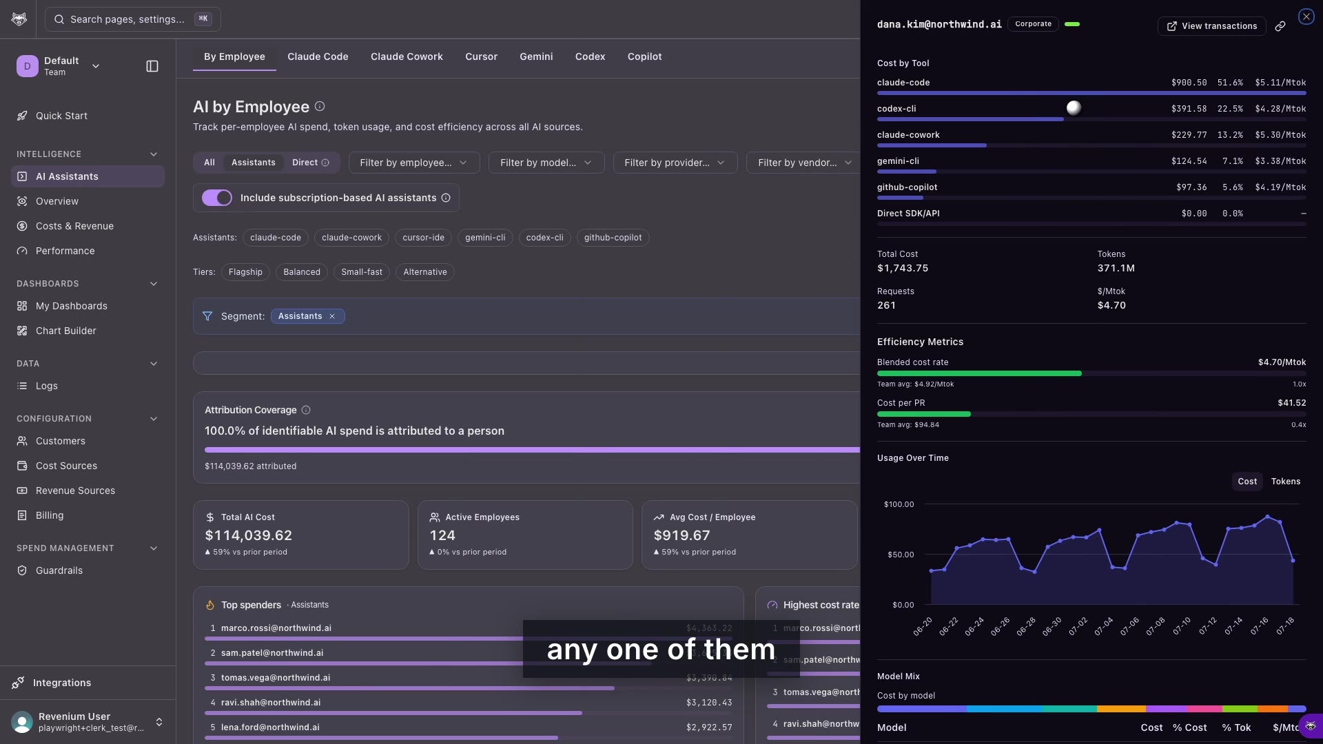 Revenium AI by Employee dashboard — per-developer spend across Claude Code, Cursor, Copilot, Gemini, and Codex